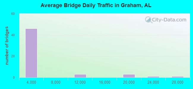 Average Bridge Daily Traffic in Graham, AL