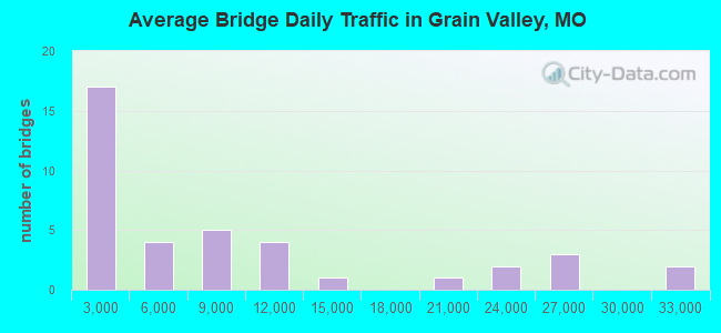 Average Bridge Daily Traffic in Grain Valley, MO