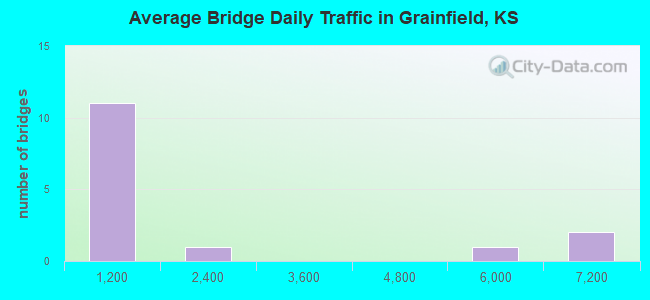 Average Bridge Daily Traffic in Grainfield, KS