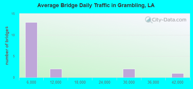 Average Bridge Daily Traffic in Grambling, LA