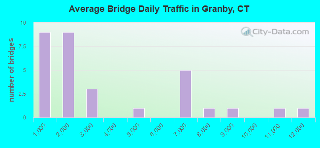 Average Bridge Daily Traffic in Granby, CT