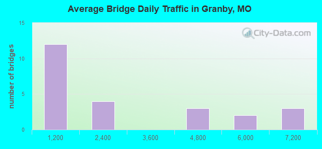 Average Bridge Daily Traffic in Granby, MO