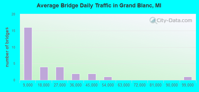 Average Bridge Daily Traffic in Grand Blanc, MI