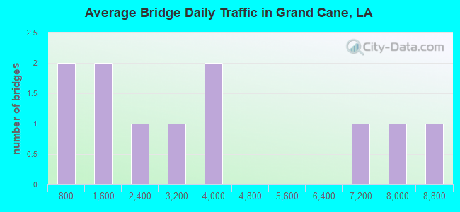 Average Bridge Daily Traffic in Grand Cane, LA