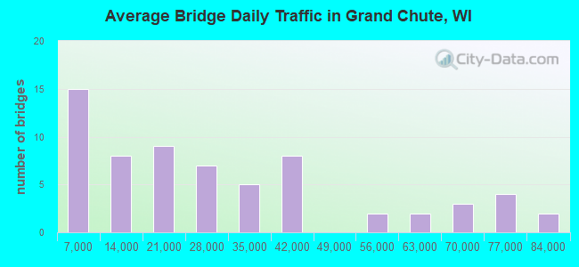 Average Bridge Daily Traffic in Grand Chute, WI
