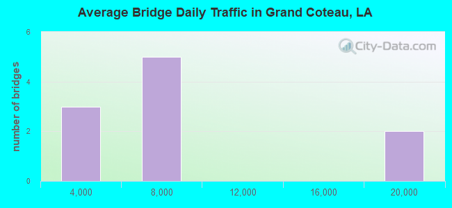 Average Bridge Daily Traffic in Grand Coteau, LA