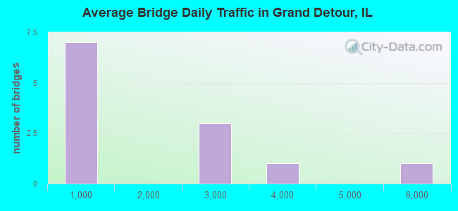 Average Bridge Daily Traffic in Grand Detour, IL
