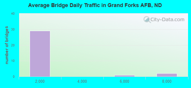 Average Bridge Daily Traffic in Grand Forks AFB, ND