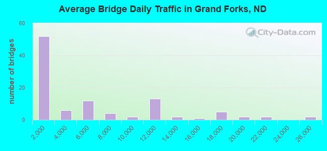 Average Bridge Daily Traffic in Grand Forks, ND