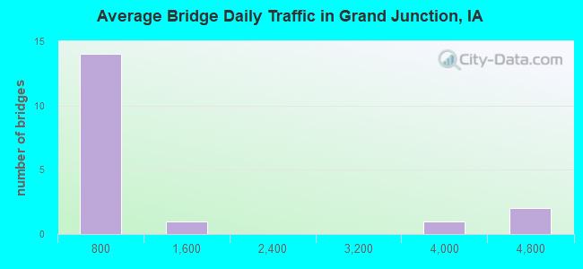 Average Bridge Daily Traffic in Grand Junction, IA