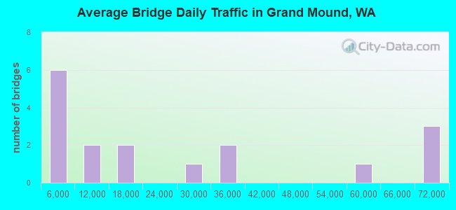Average Bridge Daily Traffic in Grand Mound, WA