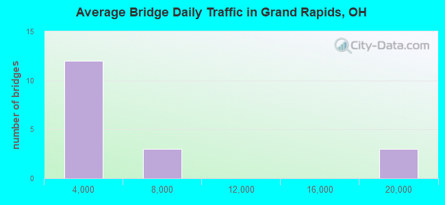 Average Bridge Daily Traffic in Grand Rapids, OH