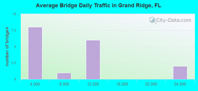 Average Bridge Daily Traffic in Grand Ridge, FL