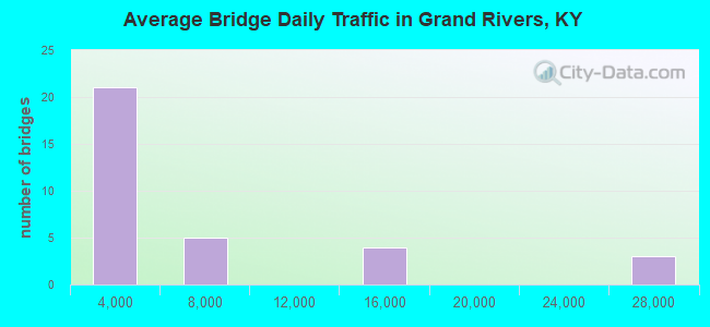 Average Bridge Daily Traffic in Grand Rivers, KY