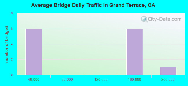 Average Bridge Daily Traffic in Grand Terrace, CA