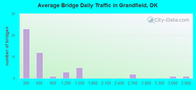 Average Bridge Daily Traffic in Grandfield, OK