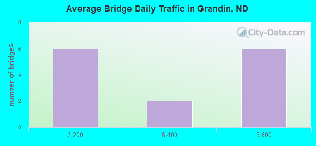 Average Bridge Daily Traffic in Grandin, ND