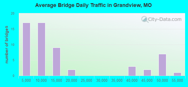 Average Bridge Daily Traffic in Grandview, MO