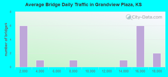 Average Bridge Daily Traffic in Grandview Plaza, KS