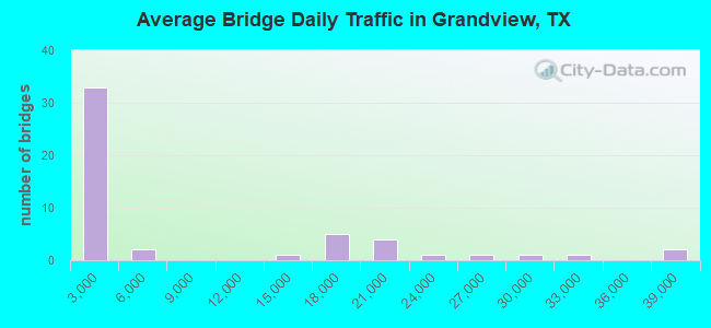 Average Bridge Daily Traffic in Grandview, TX