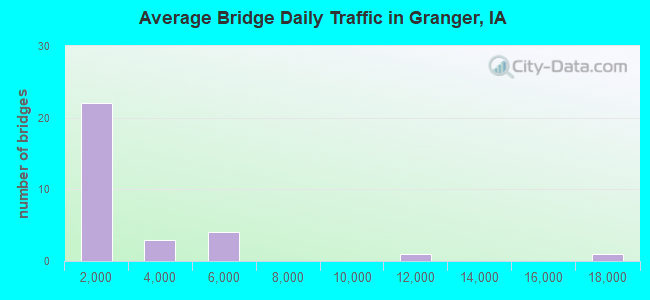 Average Bridge Daily Traffic in Granger, IA
