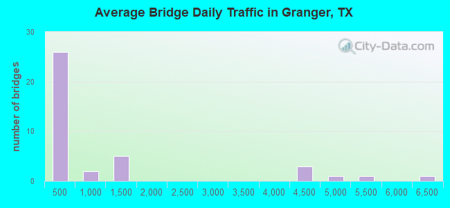 Average Bridge Daily Traffic in Granger, TX