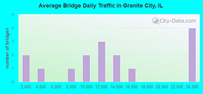 Average Bridge Daily Traffic in Granite City, IL