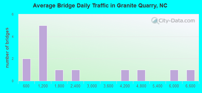 Average Bridge Daily Traffic in Granite Quarry, NC