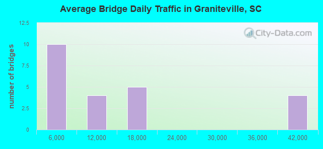 Average Bridge Daily Traffic in Graniteville, SC
