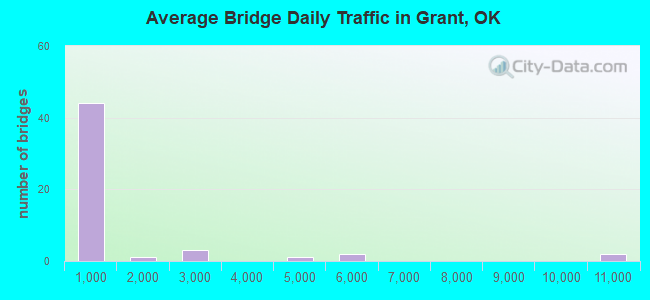 Average Bridge Daily Traffic in Grant, OK