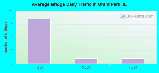 Average Bridge Daily Traffic in Grant Park, IL