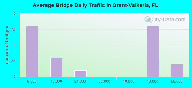 Average Bridge Daily Traffic in Grant-Valkaria, FL