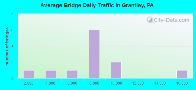 Average Bridge Daily Traffic in Grantley, PA
