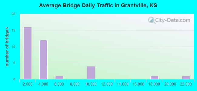 Average Bridge Daily Traffic in Grantville, KS