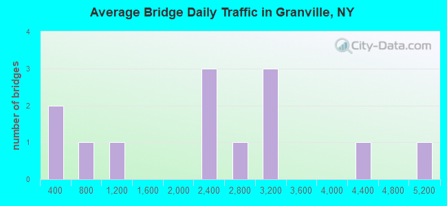 Average Bridge Daily Traffic in Granville, NY