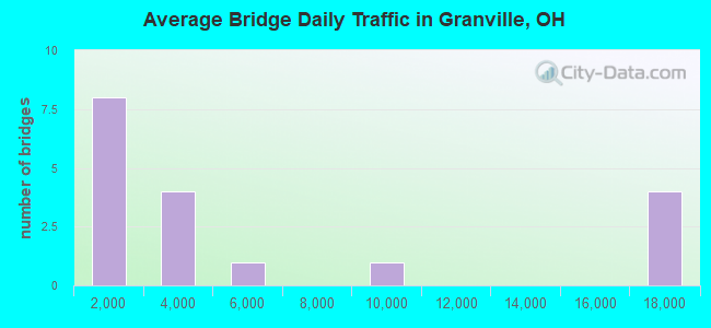 Average Bridge Daily Traffic in Granville, OH
