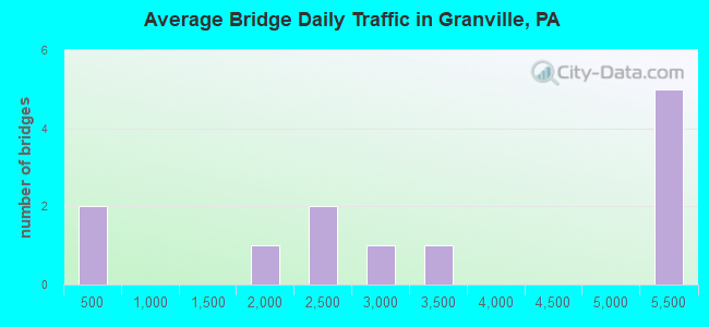 Average Bridge Daily Traffic in Granville, PA