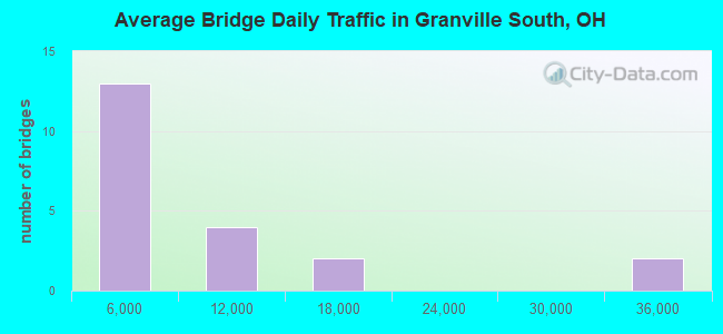 Average Bridge Daily Traffic in Granville South, OH