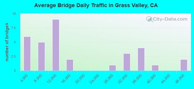 Average Bridge Daily Traffic in Grass Valley, CA