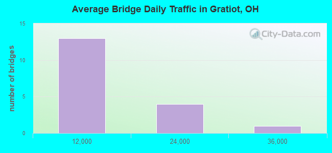 Average Bridge Daily Traffic in Gratiot, OH
