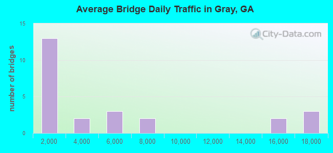 Average Bridge Daily Traffic in Gray, GA