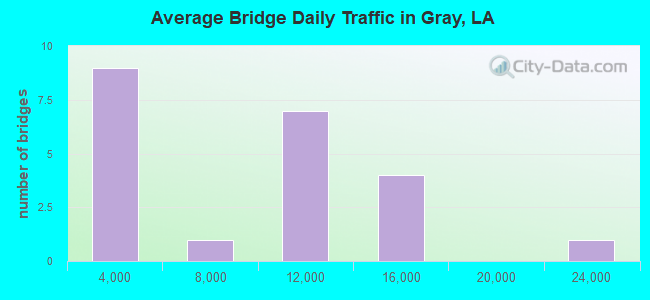 Average Bridge Daily Traffic in Gray, LA