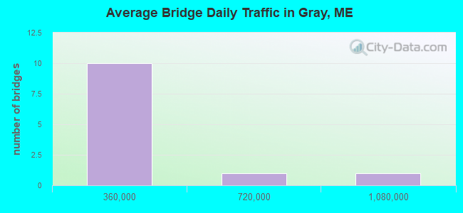 Average Bridge Daily Traffic in Gray, ME