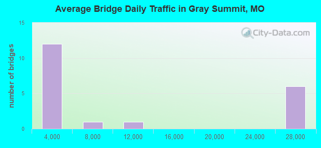 Average Bridge Daily Traffic in Gray Summit, MO