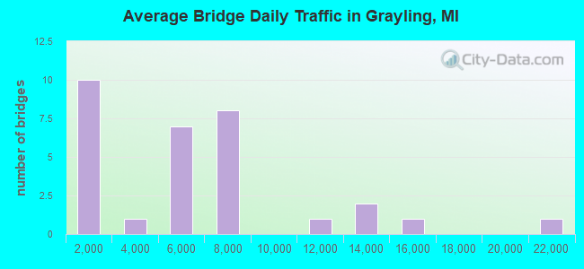 Average Bridge Daily Traffic in Grayling, MI