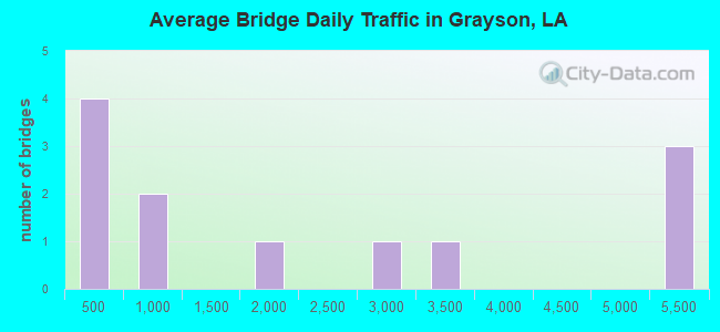 Average Bridge Daily Traffic in Grayson, LA