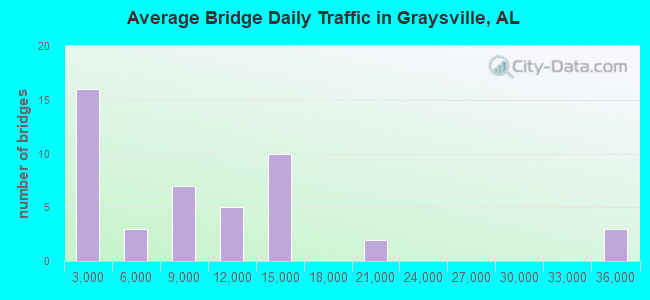 Average Bridge Daily Traffic in Graysville, AL