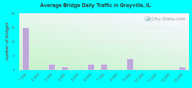 Average Bridge Daily Traffic in Grayville, IL