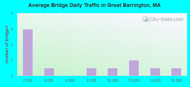 Average Bridge Daily Traffic in Great Barrington, MA