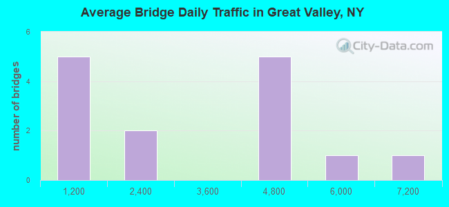Average Bridge Daily Traffic in Great Valley, NY